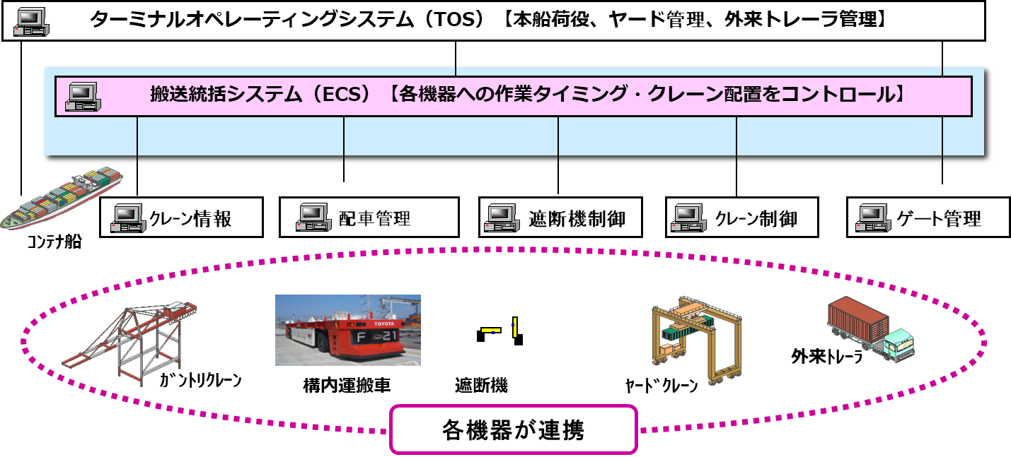 ECS概念図